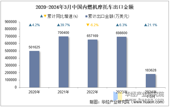 2020-2024年3月中国内燃机摩托车出口金额