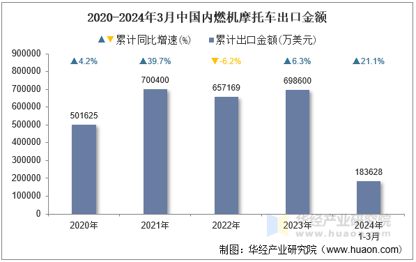 2020-2024年3月中国内燃机摩托车出口金额