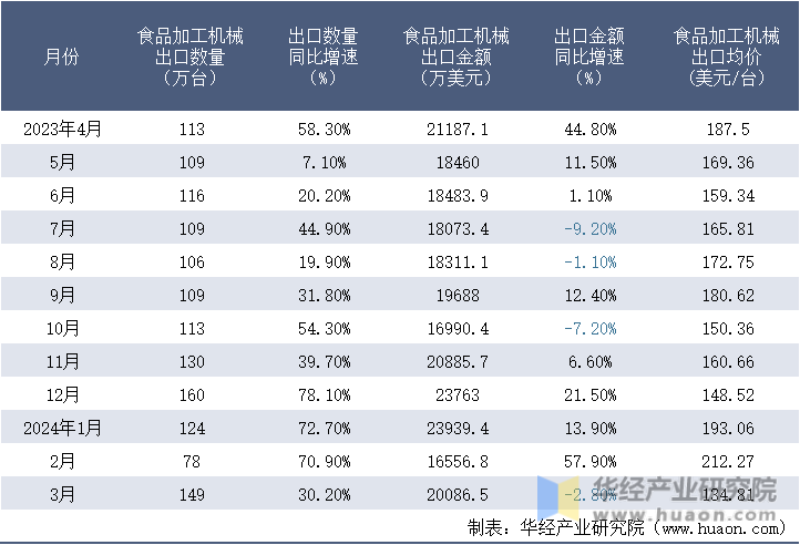 2023-2024年3月中国食品加工机械出口情况统计表