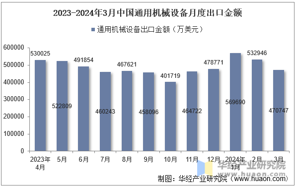 2023-2024年3月中国通用机械设备月度出口金额