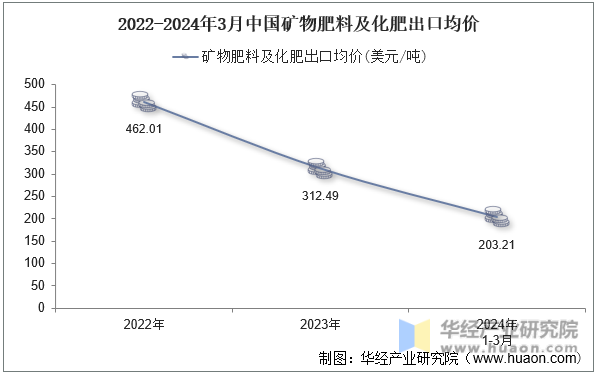 2022-2024年3月中国矿物肥料及化肥出口均价