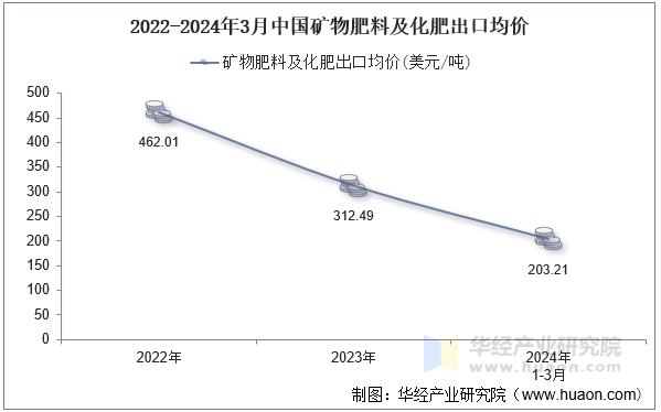 2022-2024年3月中国矿物肥料及化肥出口均价