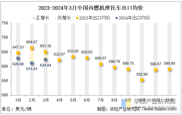 2023-2024年3月中国内燃机摩托车出口均价