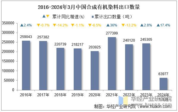 2016-2024年3月中国合成有机染料出口数量