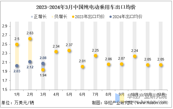 2023-2024年3月中国纯电动乘用车出口均价
