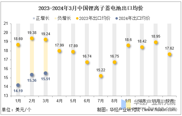 2023-2024年3月中国锂离子蓄电池出口均价