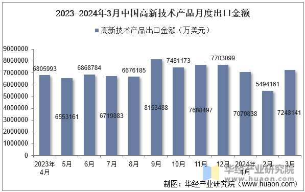 2023-2024年3月中国高新技术产品月度出口金额