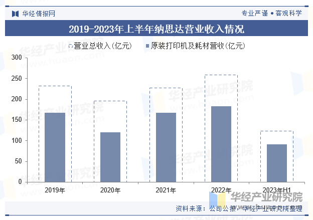 2019-2023年上半年纳思达营业收入情况