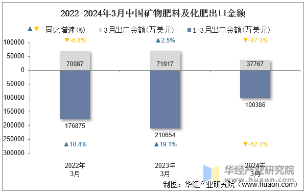 2022-2024年3月中国矿物肥料及化肥出口金额