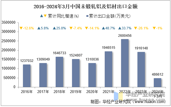 2016-2024年3月中国未锻轧铝及铝材出口金额