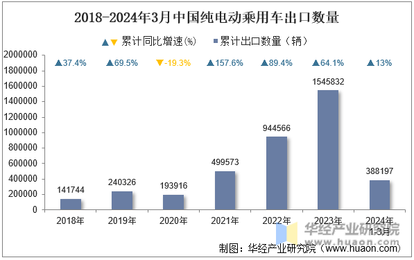 2018-2024年3月中国纯电动乘用车出口数量