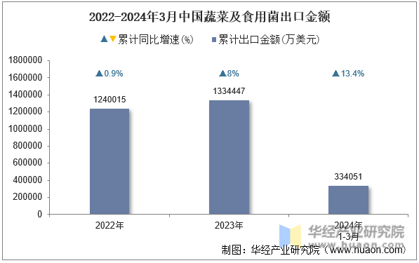 2022-2024年3月中国蔬菜及食用菌出口金额