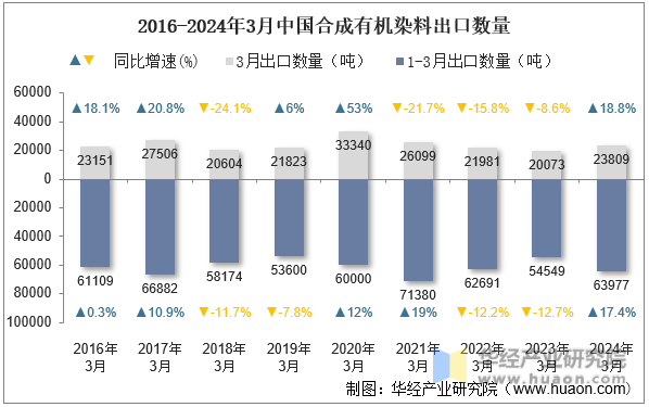 2016-2024年3月中国合成有机染料出口数量