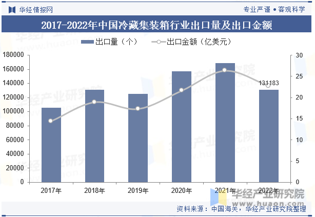 2017-2022年中国冷藏集装箱行业出口量及出口金额