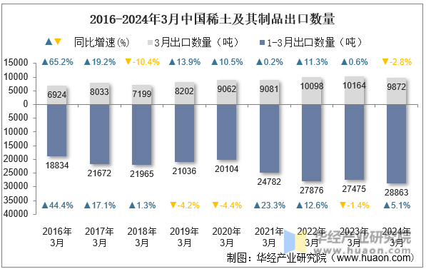 2016-2024年3月中国稀土及其制品出口数量