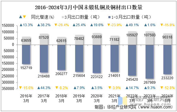 2016-2024年3月中国未锻轧铜及铜材出口数量