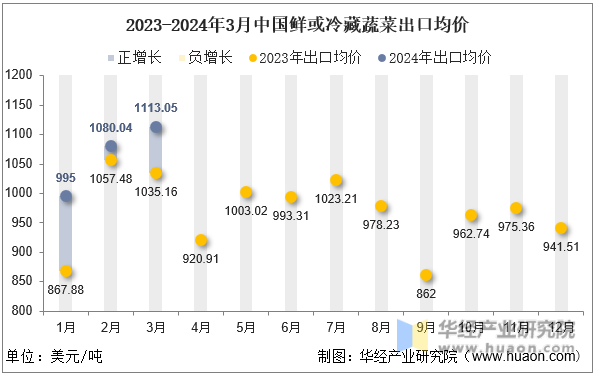 2023-2024年3月中国鲜或冷藏蔬菜出口均价