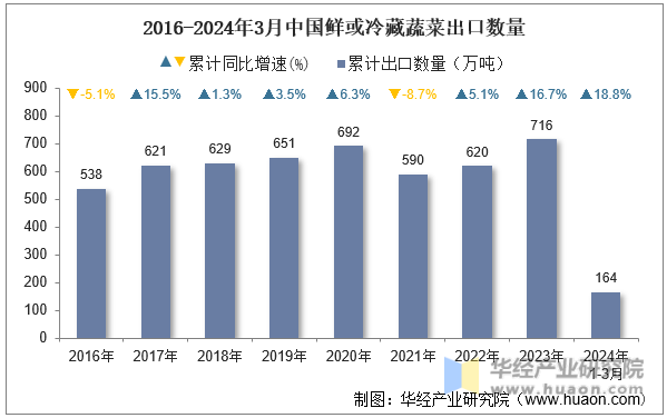 2016-2024年3月中国鲜或冷藏蔬菜出口数量