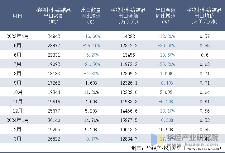 2023-2024年3月中国植物材料编结品出口情况统计表