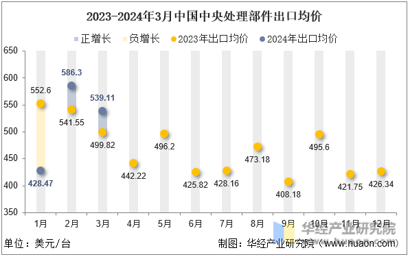 2023-2024年3月中国中央处理部件出口均价