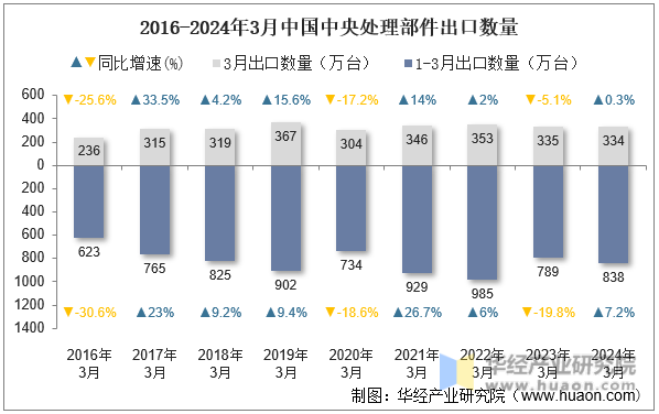 2016-2024年3月中国中央处理部件出口数量