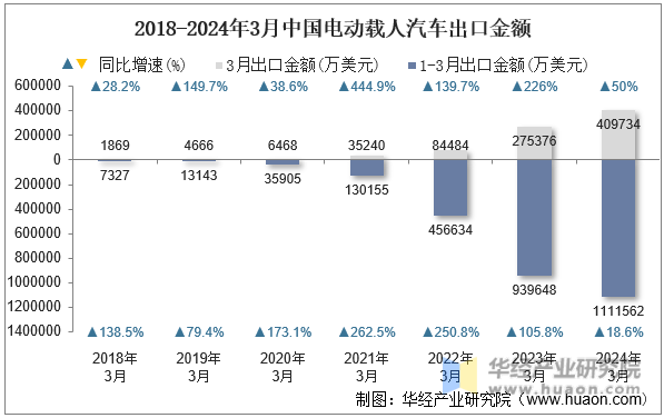 2018-2024年3月中国电动载人汽车出口金额