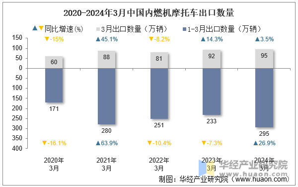 2020-2024年3月中国内燃机摩托车出口数量