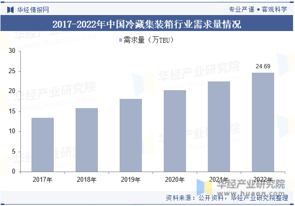2017-2022年中国冷藏集装箱行业需求量情况