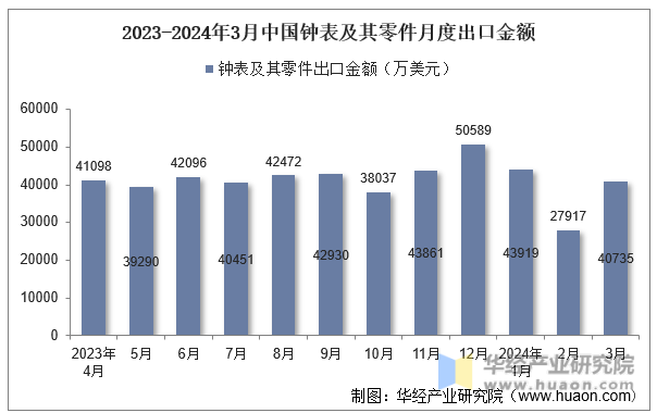 2023-2024年3月中国钟表及其零件月度出口金额