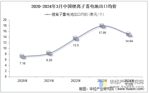 2020-2024年3月中国锂离子蓄电池出口均价