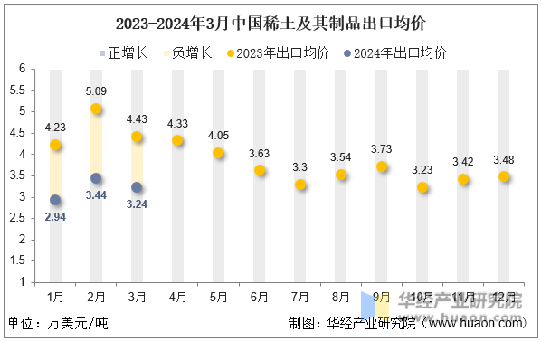 2023-2024年3月中国稀土及其制品出口均价