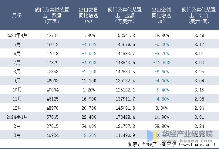 2023-2024年3月中国阀门及类似装置出口情况统计表