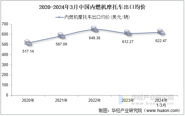 2020-2024年3月中国内燃机摩托车出口均价