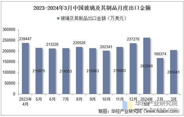 2023-2024年3月中国玻璃及其制品月度出口金额