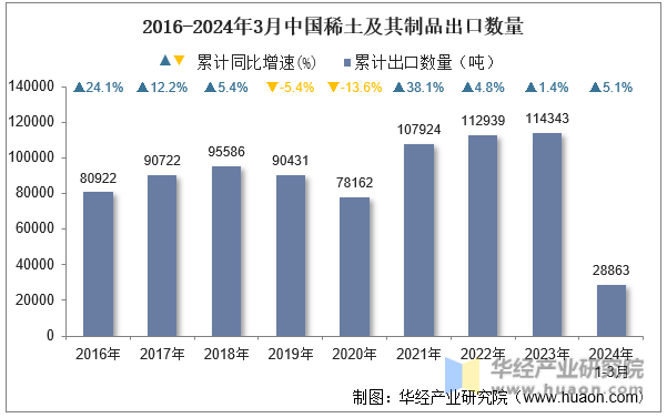 2016-2024年3月中国稀土及其制品出口数量