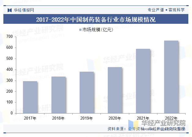 2017-2022年中国制药装备行业市场规模情况