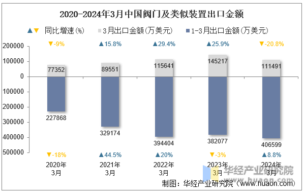 2020-2024年3月中国阀门及类似装置出口金额