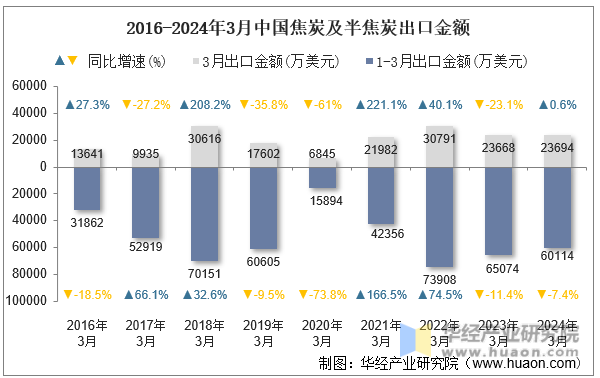 2016-2024年3月中国焦炭及半焦炭出口金额