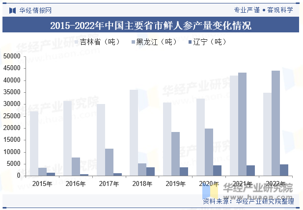 2015-2022年中国主要省市鲜人参产量变化情况