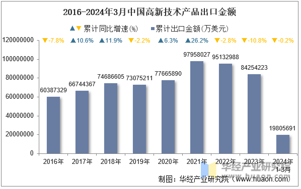 2016-2024年3月中国高新技术产品出口金额