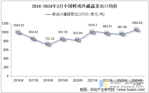 2016-2024年3月中国鲜或冷藏蔬菜出口均价