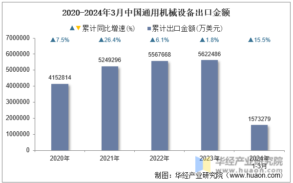 2020-2024年3月中国通用机械设备出口金额