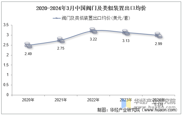 2020-2024年3月中国阀门及类似装置出口均价