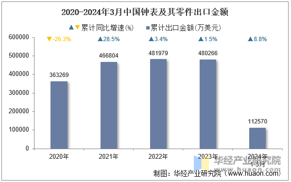 2020-2024年3月中国钟表及其零件出口金额