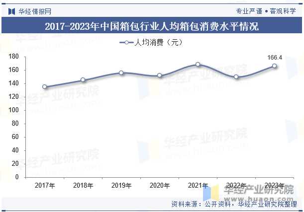 2017-2023年中国箱包行业人均箱包消费水平情况