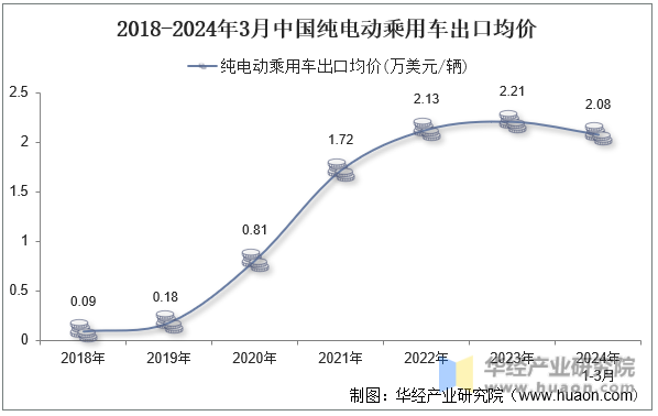 2018-2024年3月中国纯电动乘用车出口均价