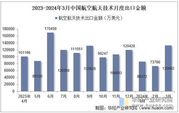 2023-2024年3月中国航空航天技术月度出口金额