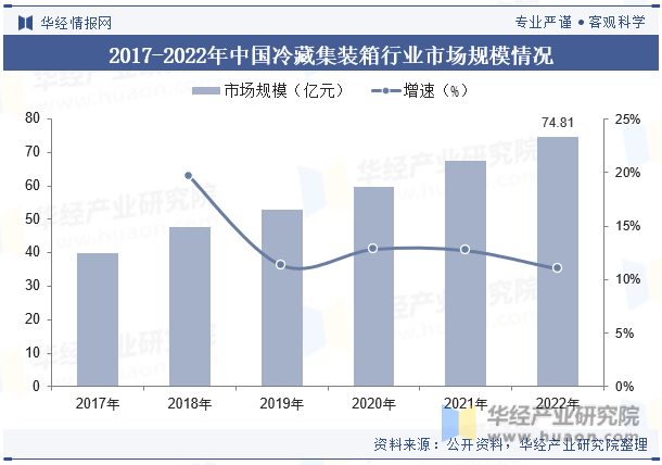 2017-2022年中国冷藏集装箱行业市场规模情况