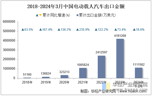 2018-2024年3月中国电动载人汽车出口金额