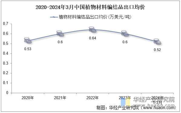 2020-2024年3月中国植物材料编结品出口均价